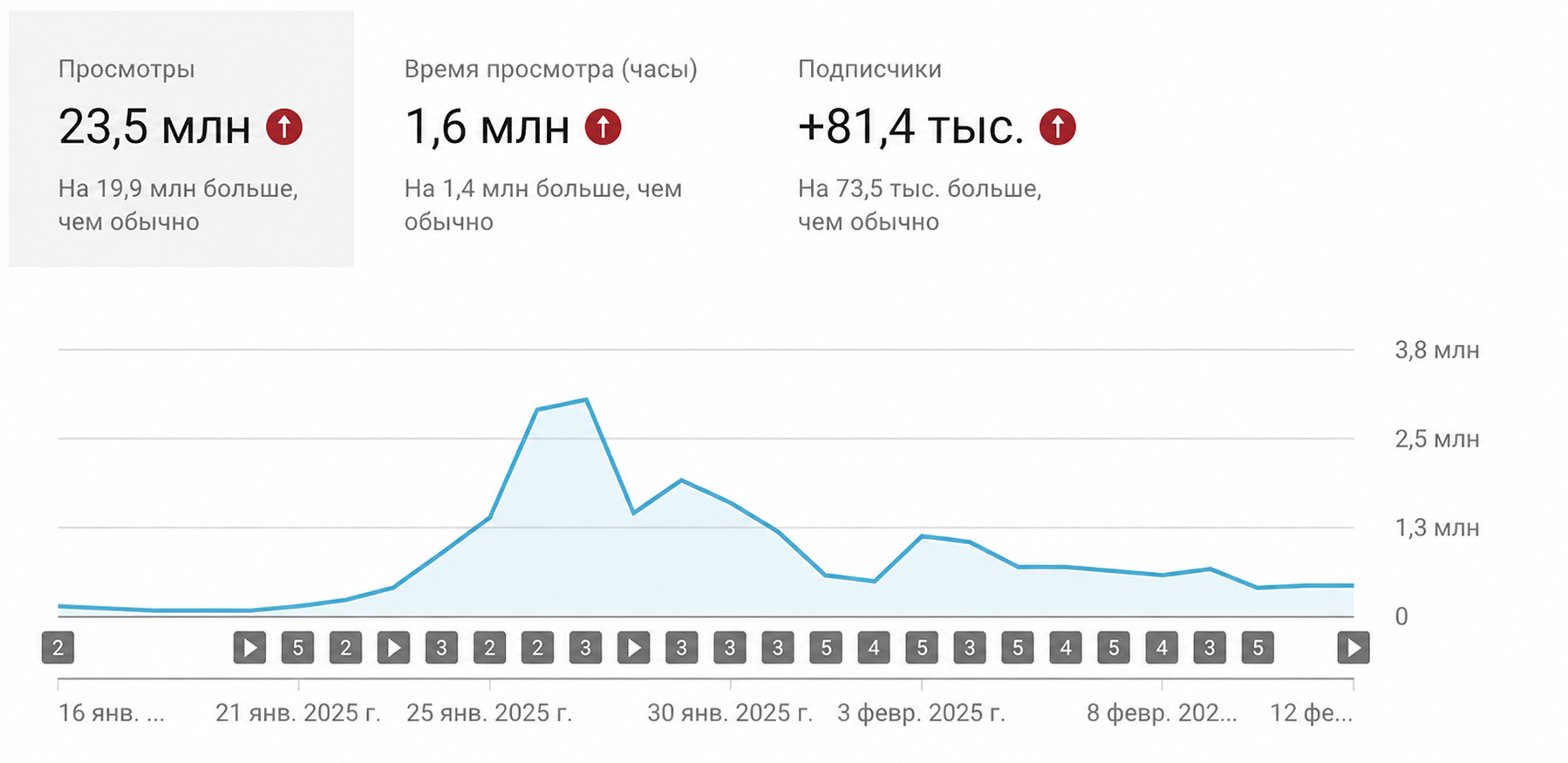 YouTube Analytics корпоративного видеоблога